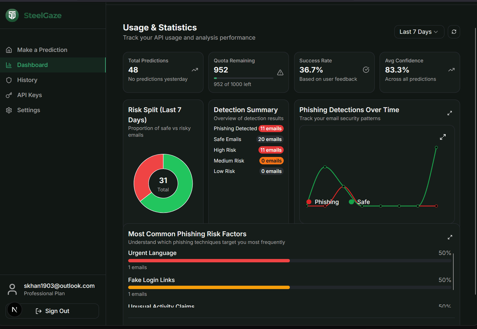 SteelGaze analytics dashboard